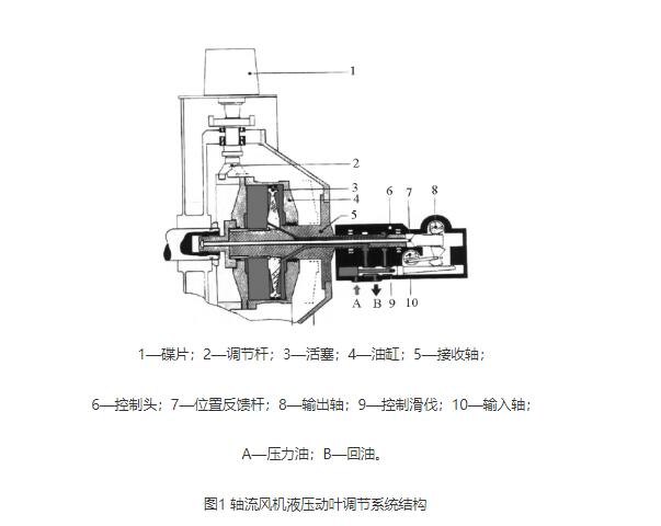 動葉調(diào)節(jié)結(jié)構(gòu)對山東風機振動的影響